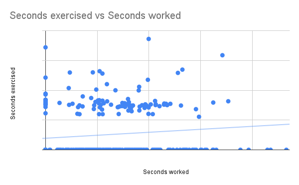 Seconds exercised vs Seconds worked.png