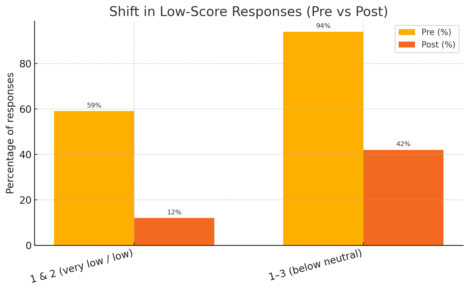 A Shift in Low‑Score Responses (Pre vs Post).png