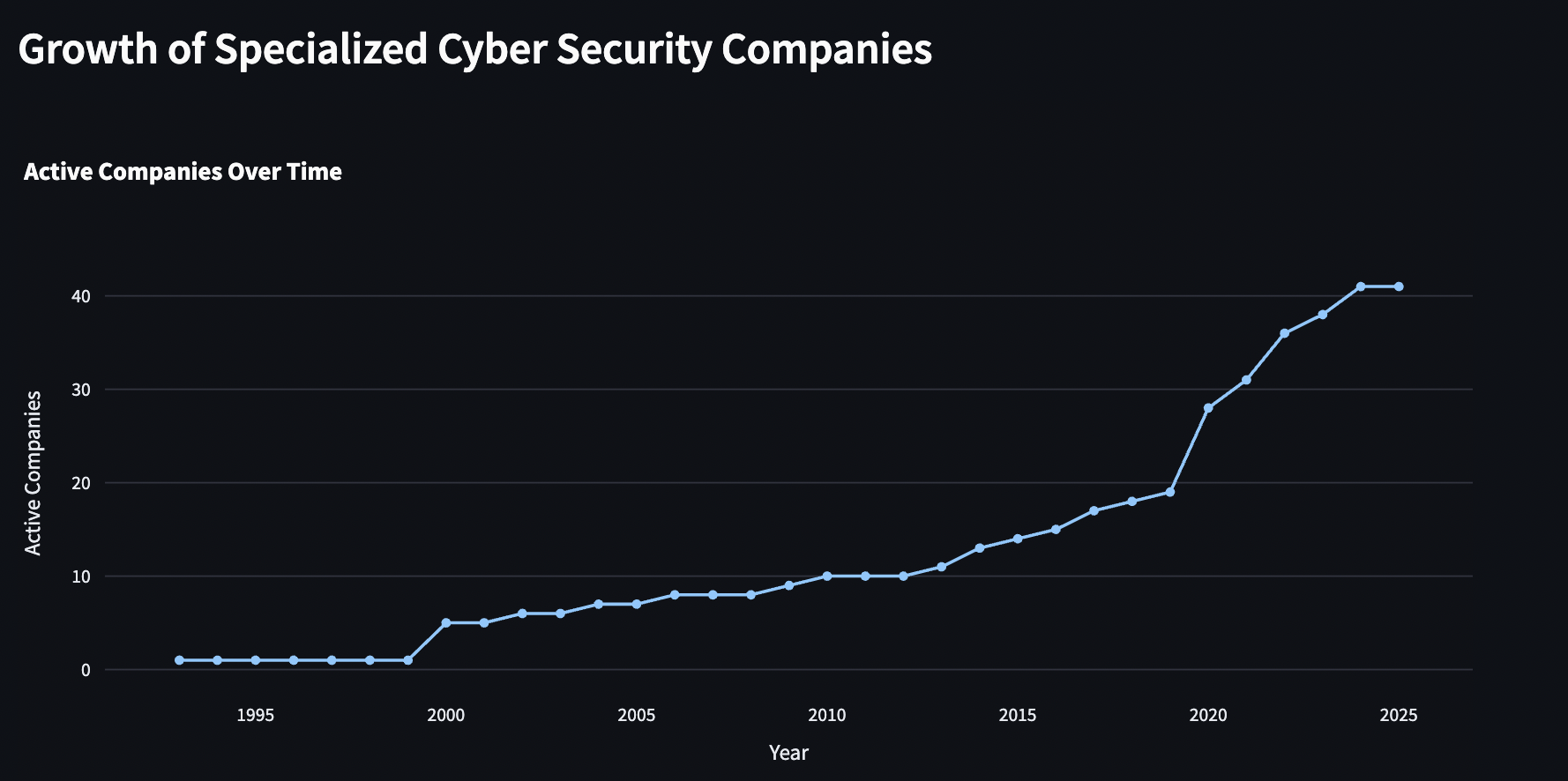 growth of companies 2024.png