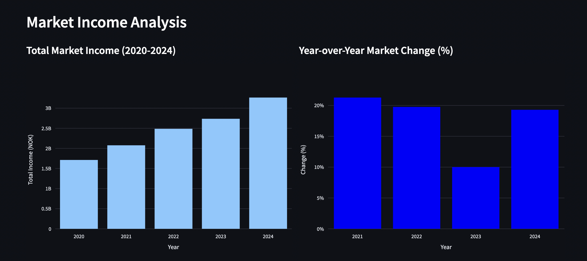 market income and change 2024.png