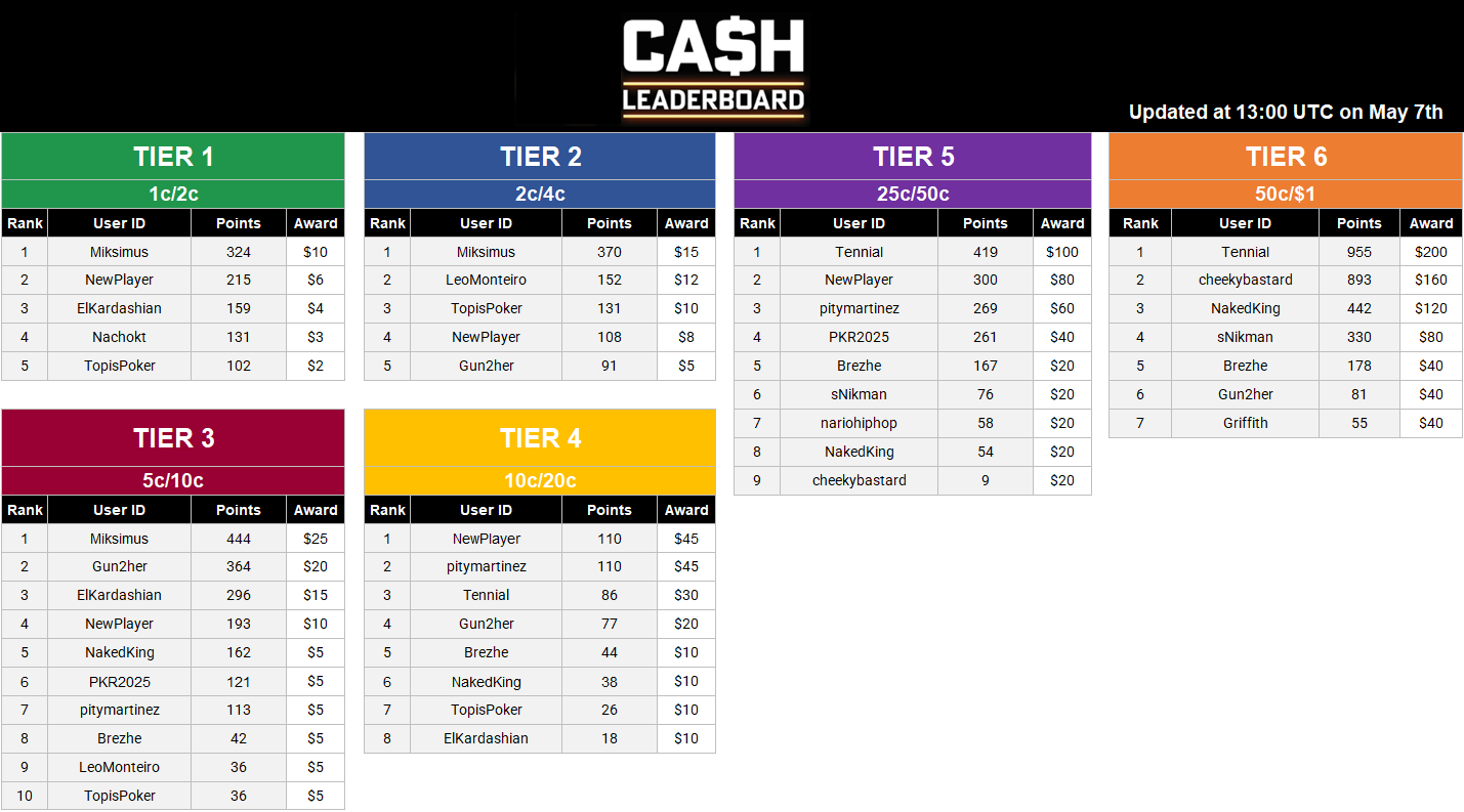 Cash Leaderboard - May 7.PNG