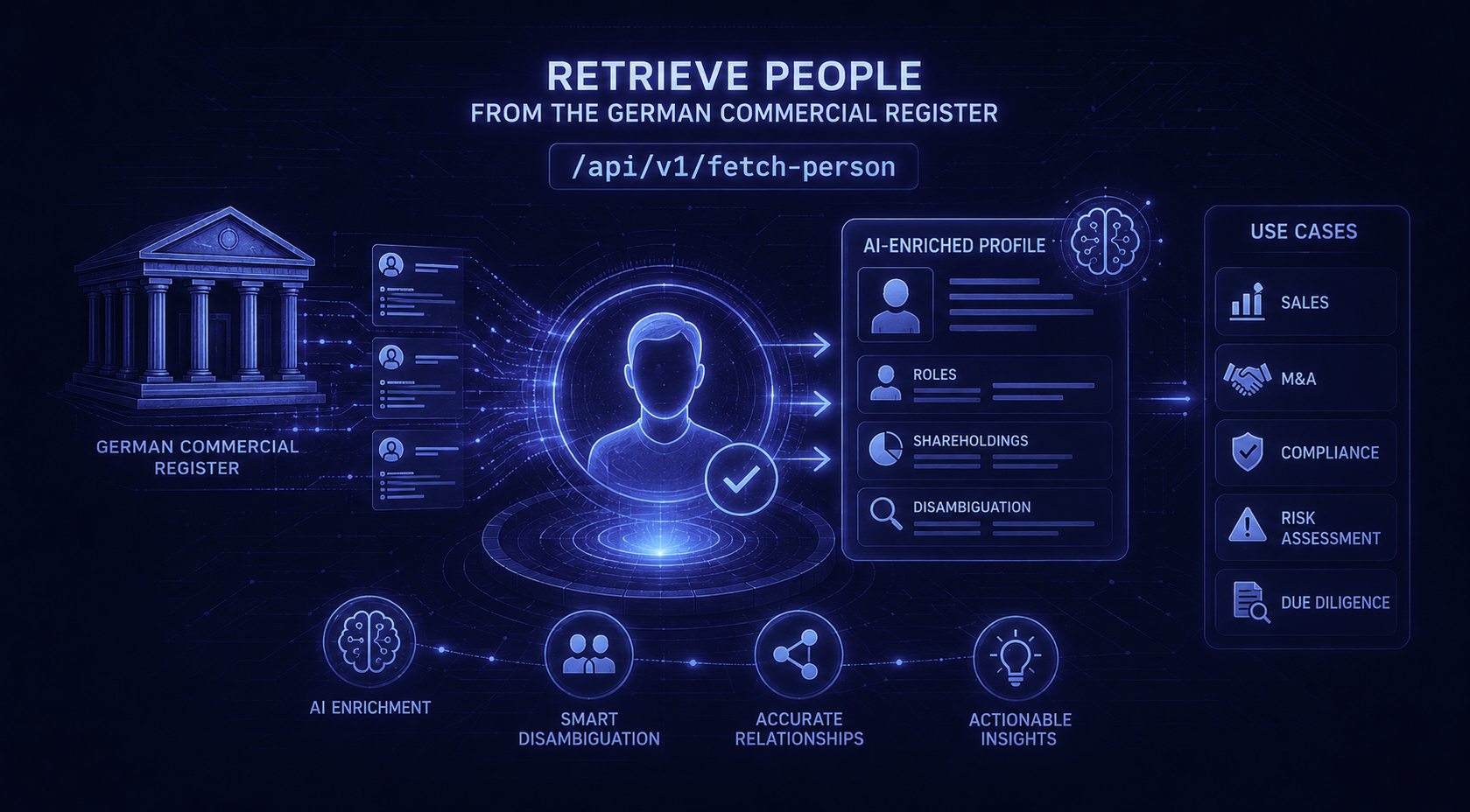 Personenprofile per API: Geschäftsführung, Gesellschafter, Vorstand und Prokura mit einem Call
