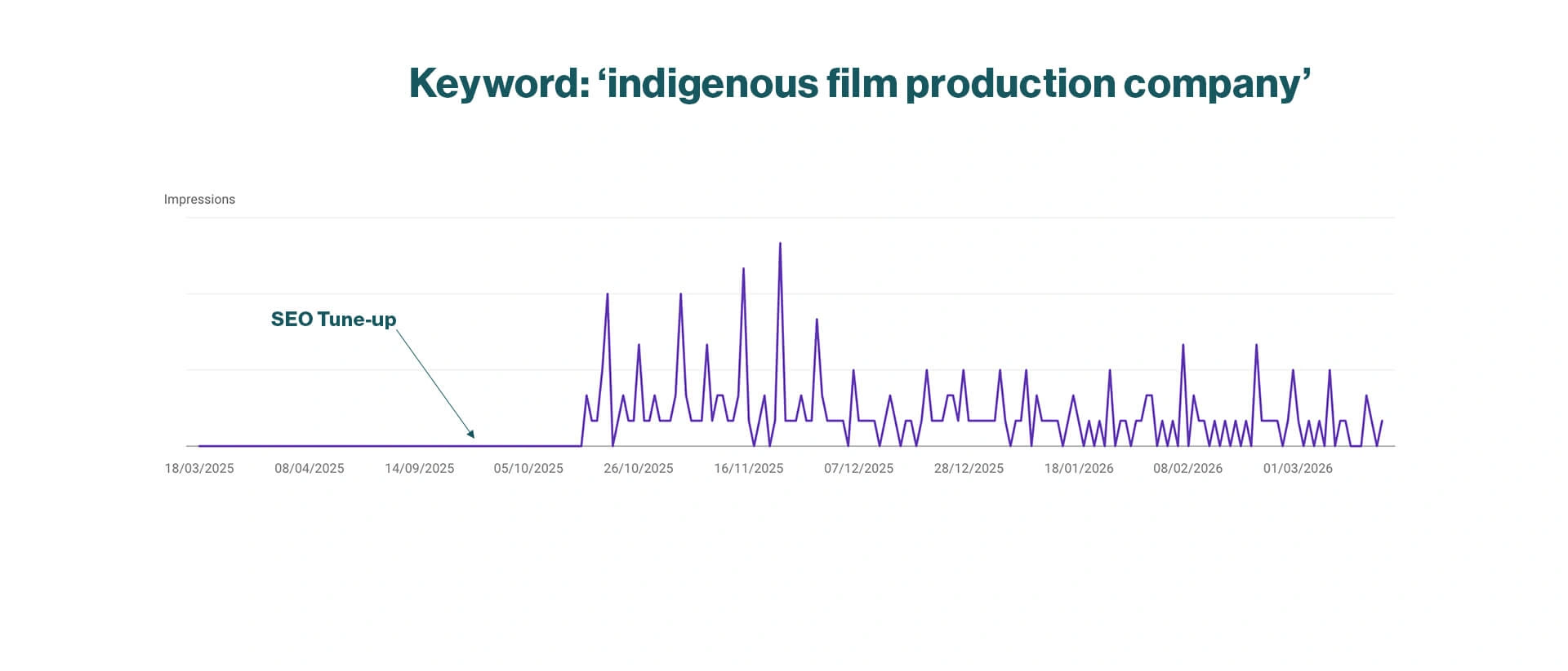 A line graph showing the increase in Google impressions for the Ashwater Films website for the keyword 'indigenous film production company' following Jack Christian's SEO tune-up on the site