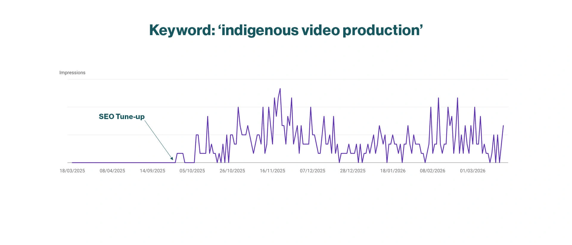 A line graph showing the increase in Google impressions for the Ashwater Films website for the keyword 'indigenous video production' following Jack Christian's SEO tune-up on the site