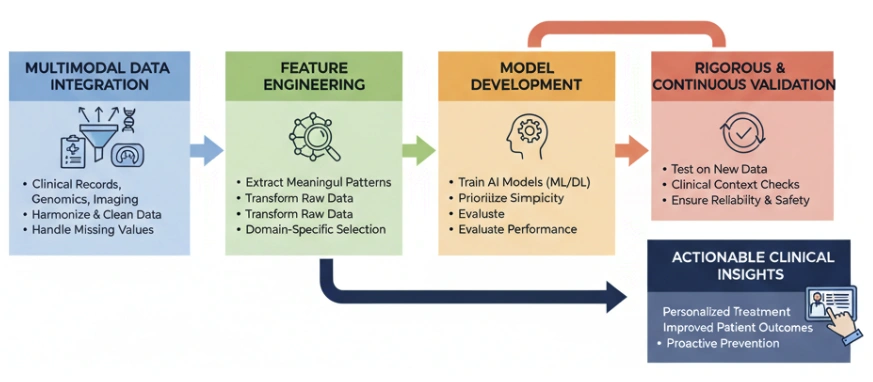 Designing trustworthy learning systems in precision medicine and the scalability gap