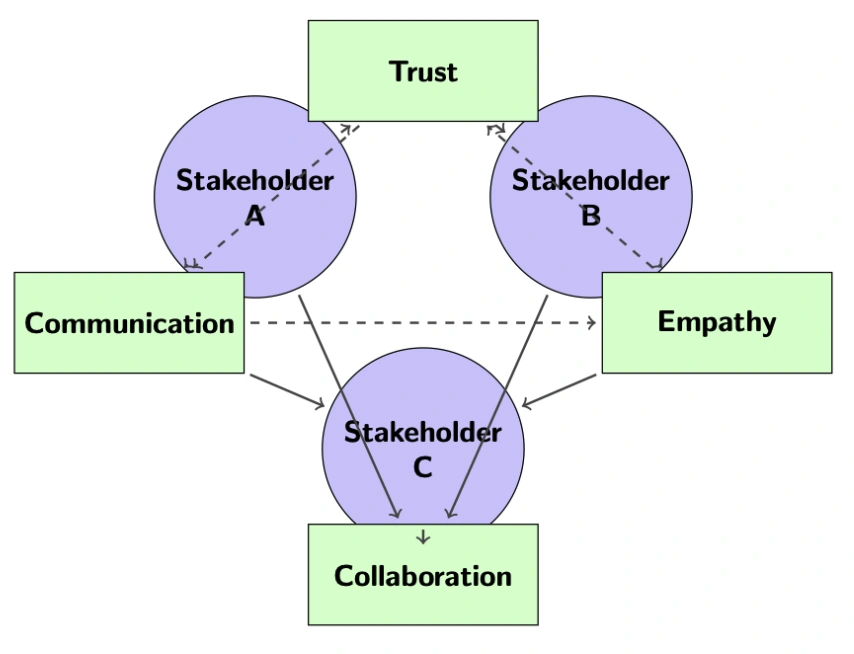 From Requirements to Relationships: How Moniepoint Engineers are Redefining Stakeholder Engagement