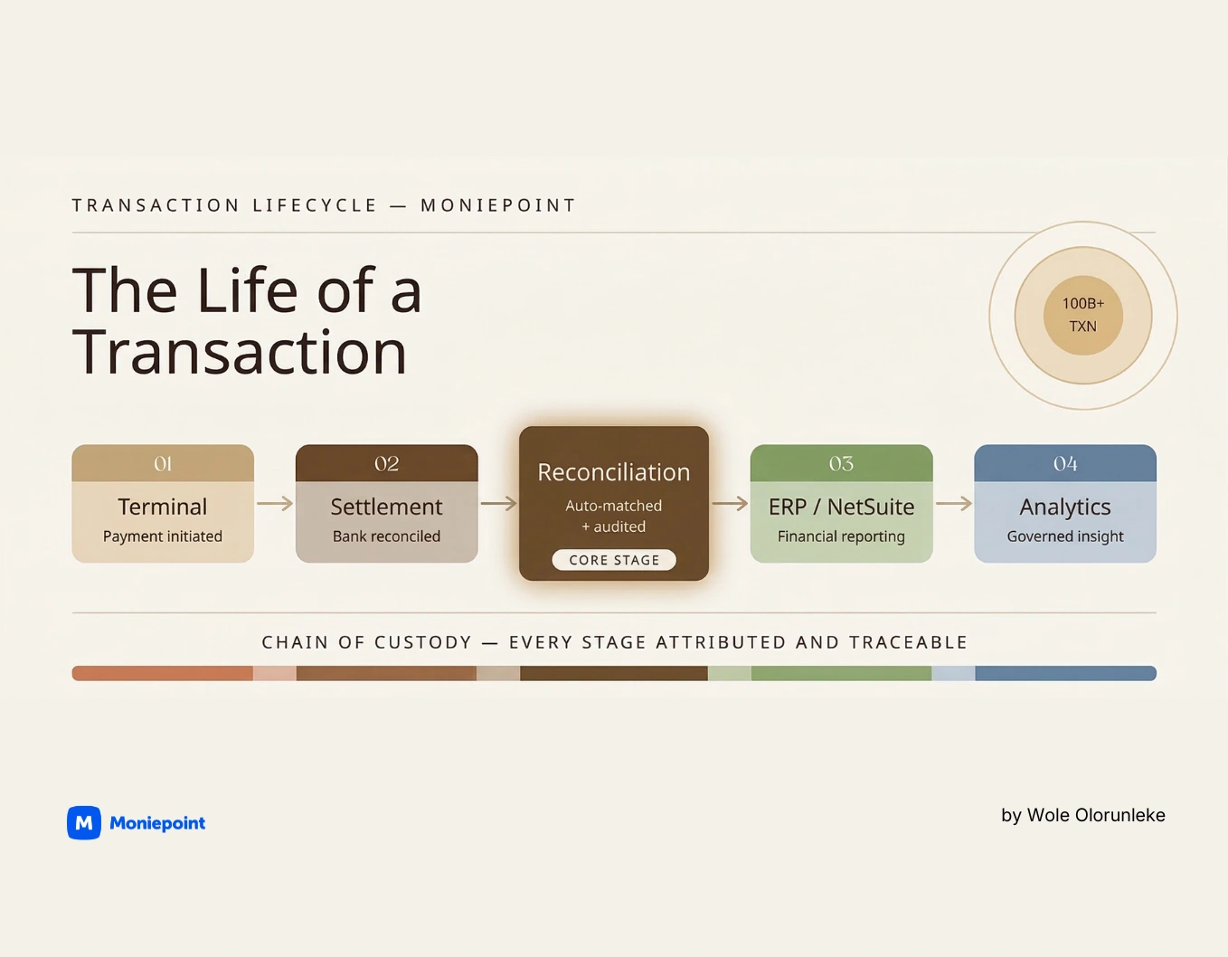 The Life of a Transaction: Why Most AI Trust is Built on Sand 