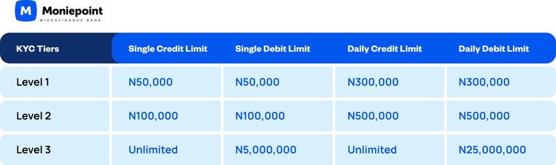Moniepoint Personal Banking KYC Tiers.jpg