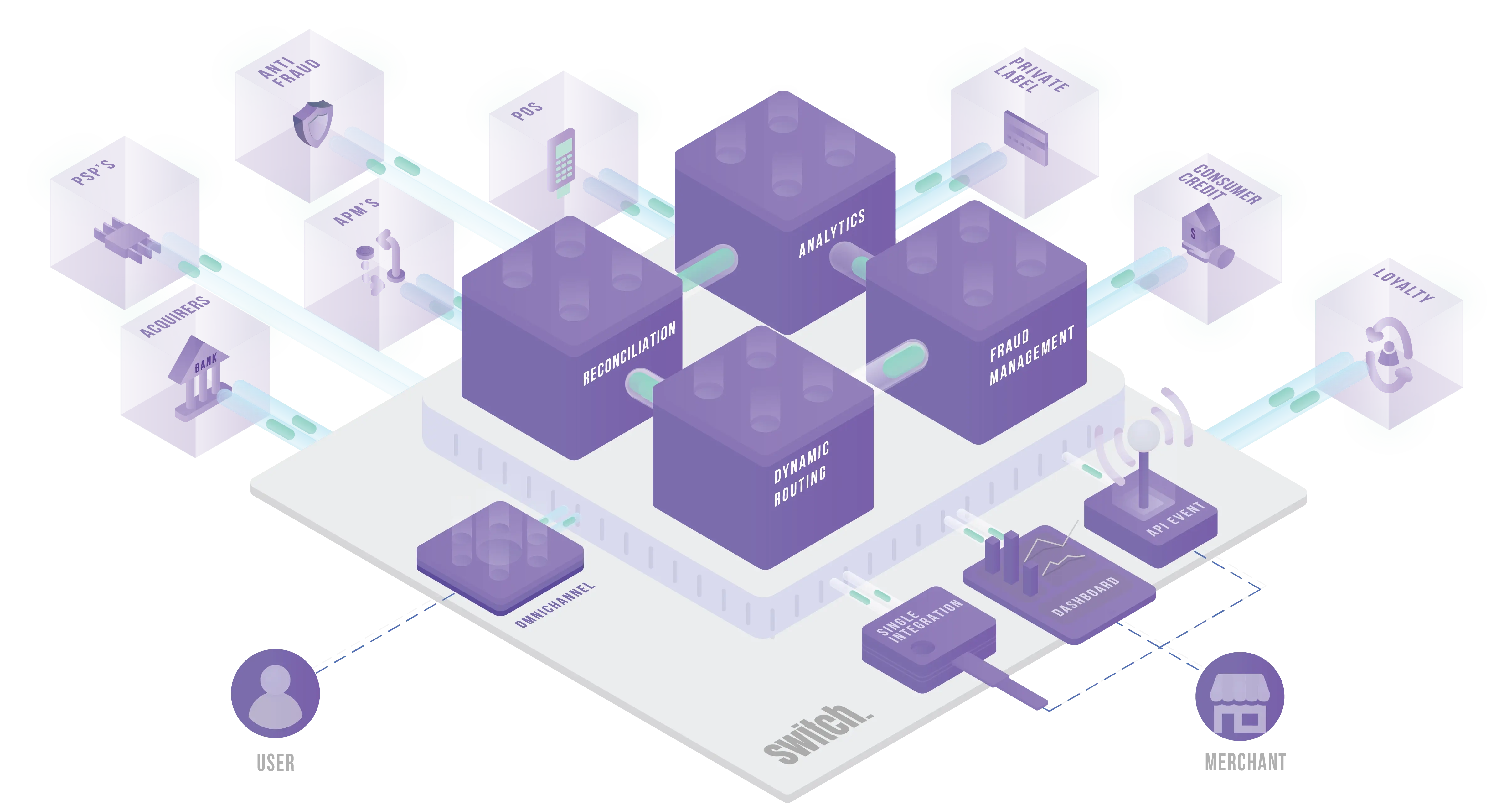 •  Incubated at Glazed, the project startup was later spun off, grew a team of 60 people, and ultimately achieved a successful exit.
•  Created the main gateway architecture and payment method abstraction. The abstracted flow supported multiple steps to collect authentication data and capture funds, handling offline actions by the customer or redirecting to payment providers' web pages, and providing synchronous or asynchronous responses.