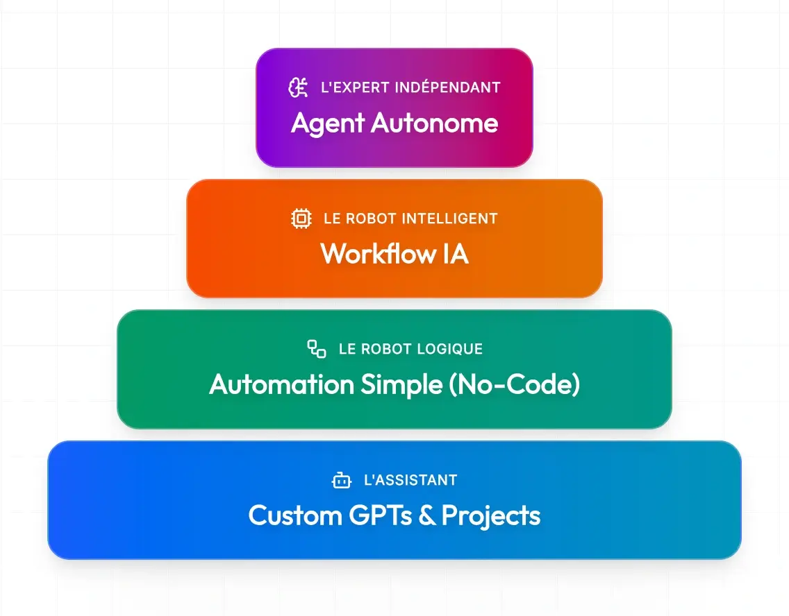 La pyramide des systèmes IA