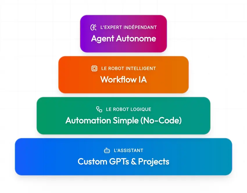 La pyramide des systèmes IA