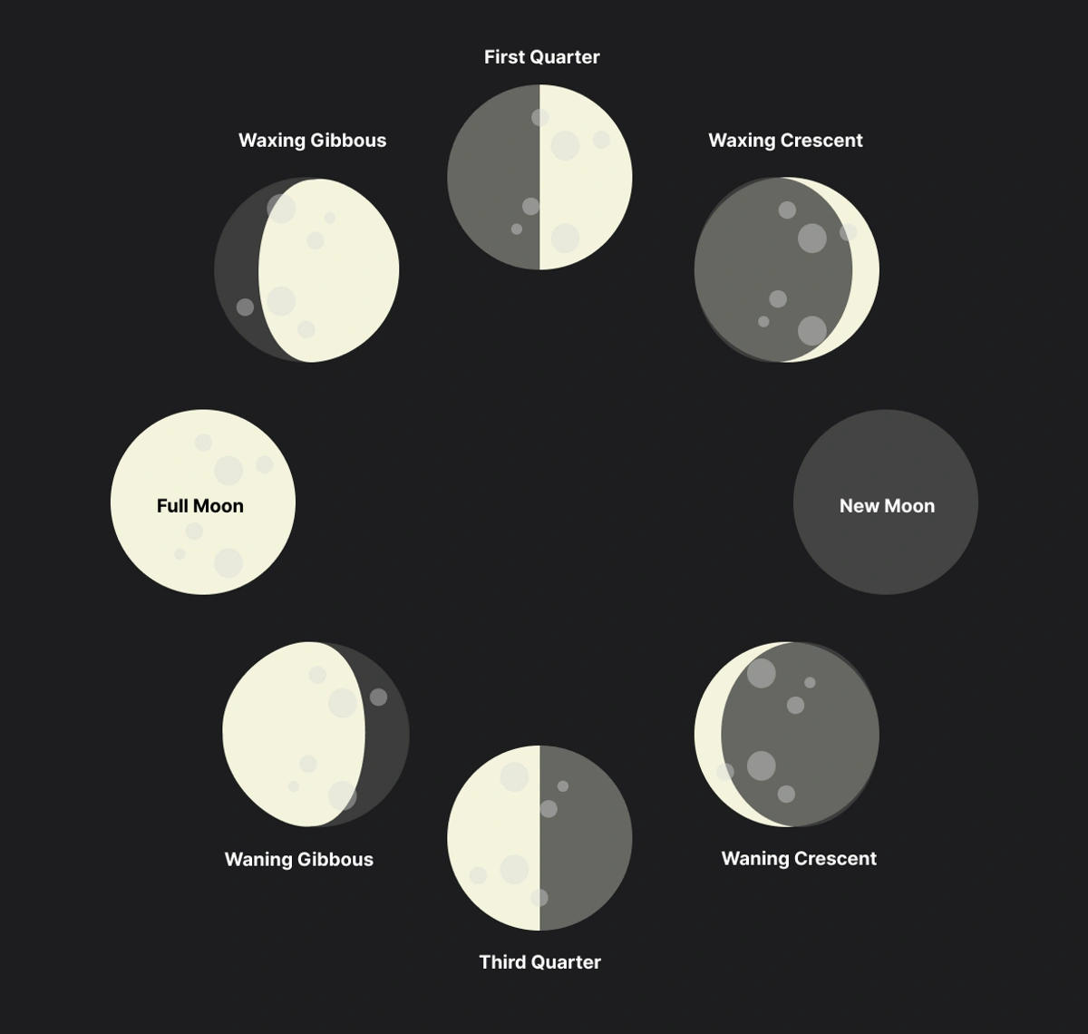 What Are the Phases of the Moon? A Simple Guide to the Moon’s Changing Face