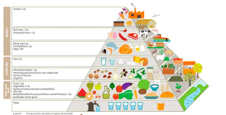 A Guide to the Mediterranean Diet Pyramid