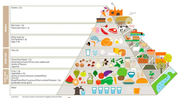 A Guide to the Mediterranean Diet Pyramid