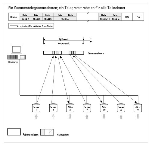 Interbud System for Industrial Automation