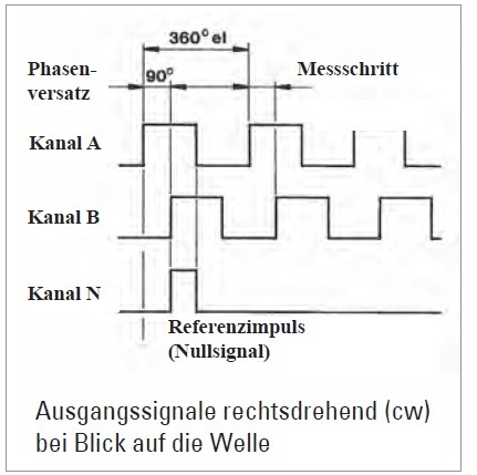 Diagram Illustrating the Output Signals of an Incremental Encoder
