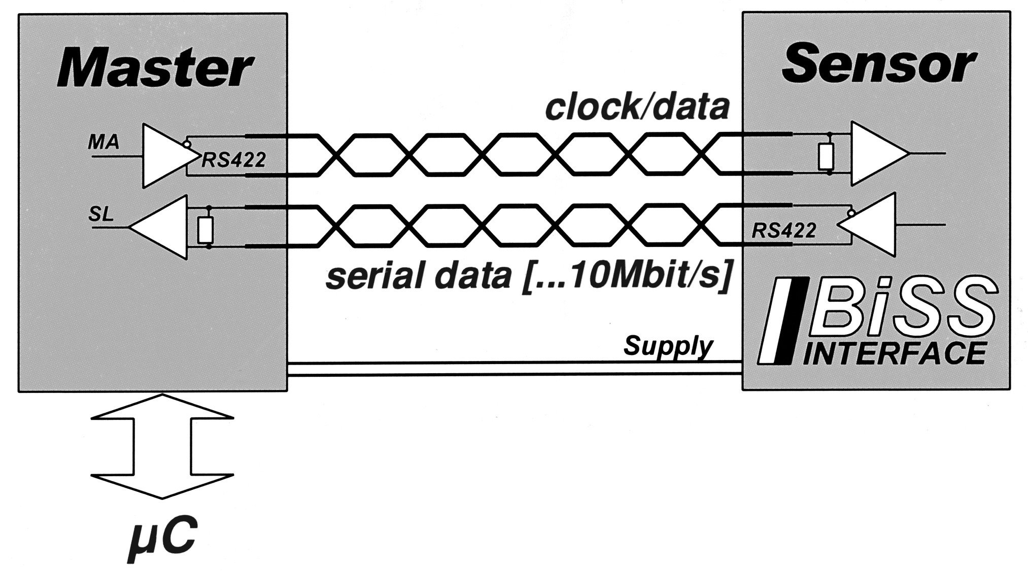 BiSS (Bidirectional Serial Synchronous) Interface.jpg