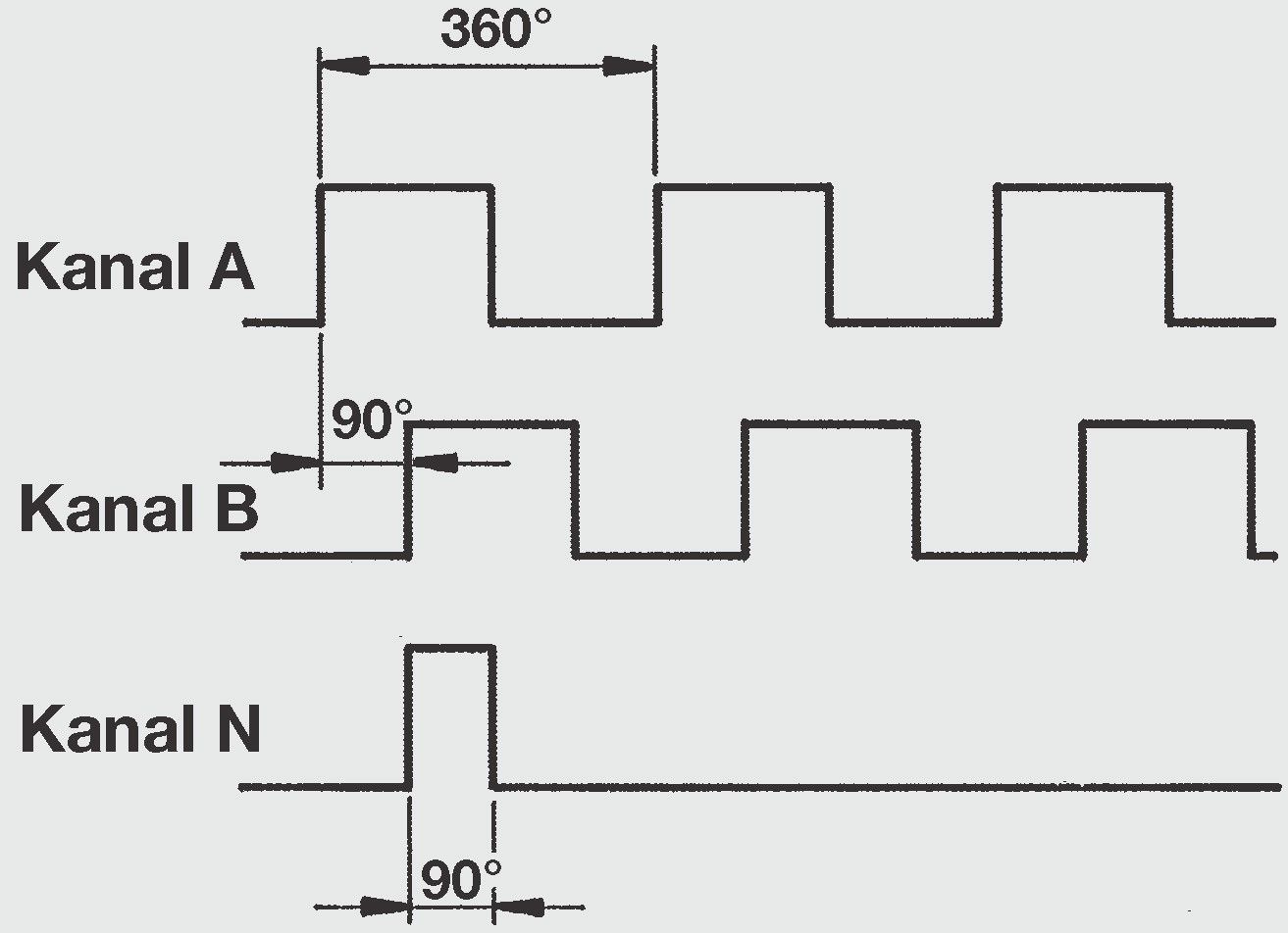Image Displays a Timing Diagram with Three Channels