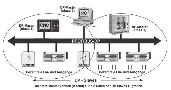 Image Illustrates a PROFIBUS-DP Multimaster System