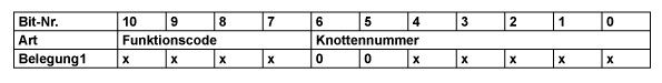 Table Depicting CANopen Communication Frame