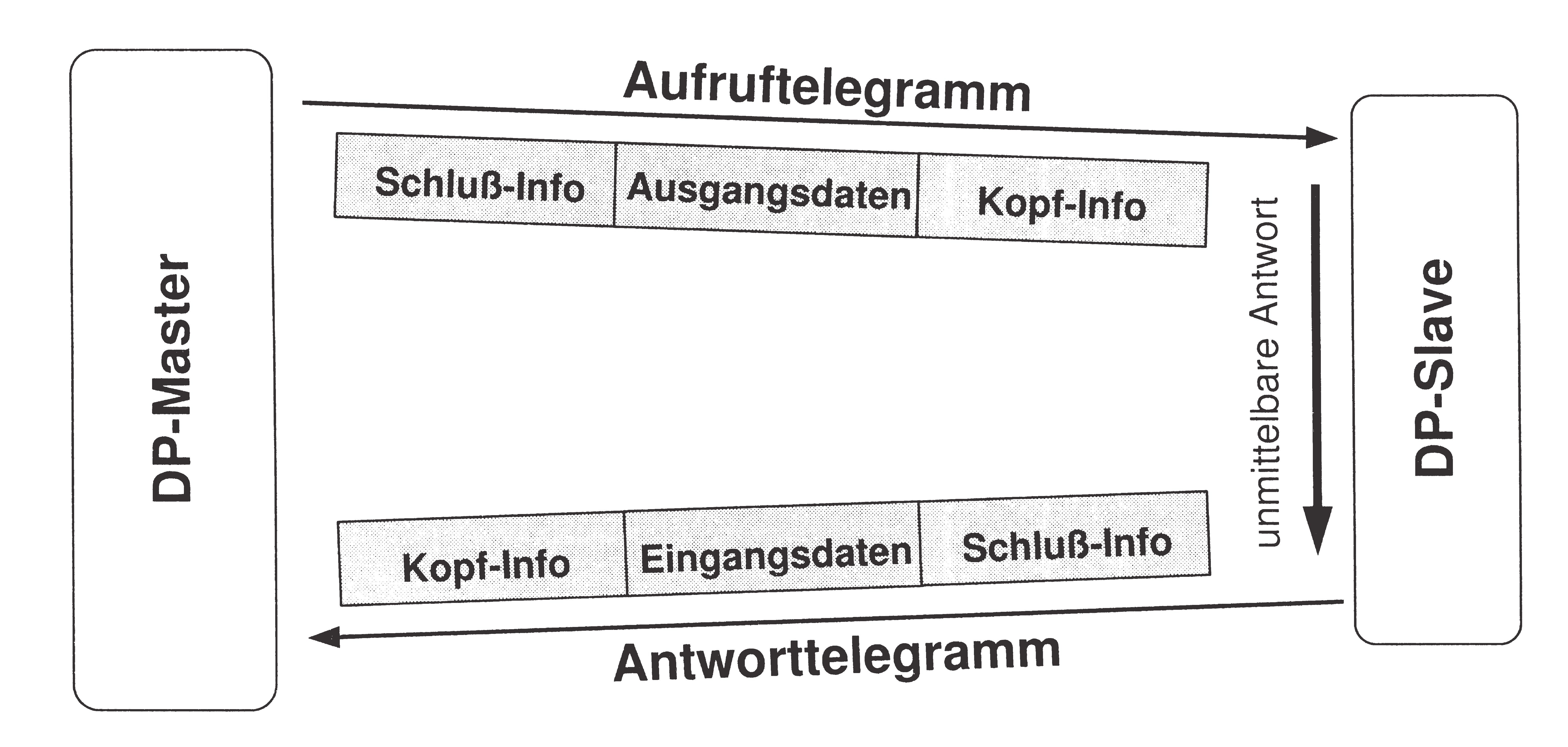 Image Depicts the Communication Process with PROFIBUS DP