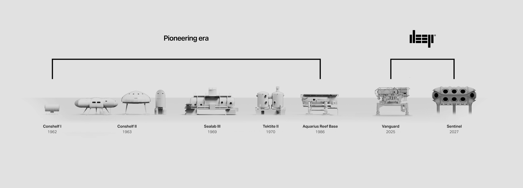 Diagram of historical habitats