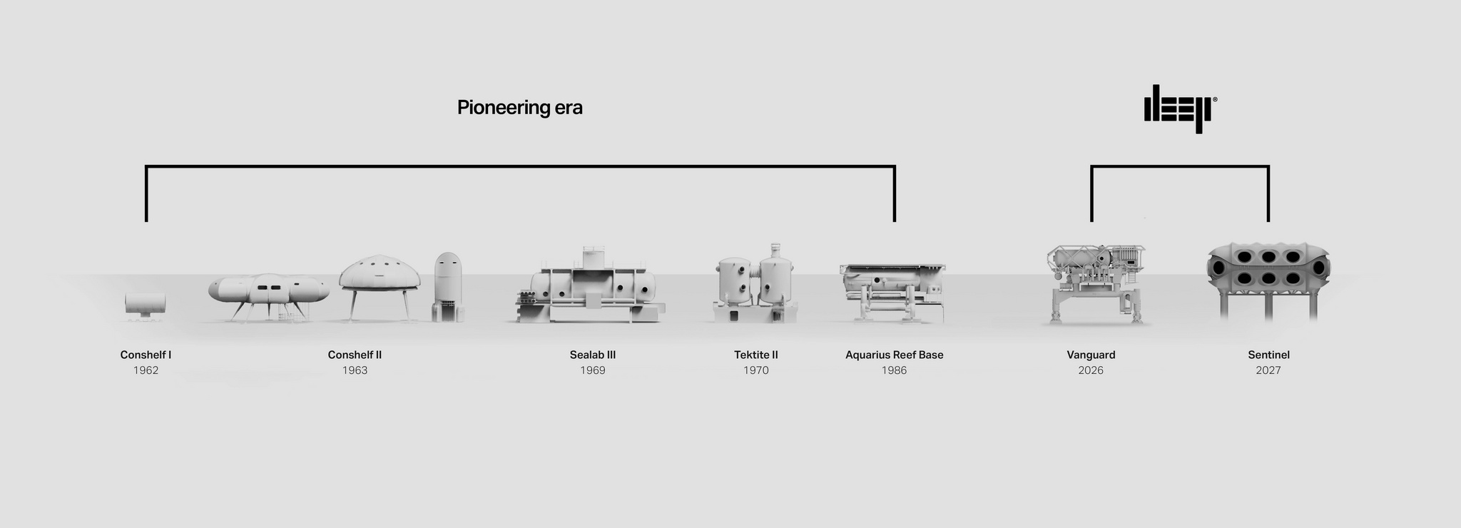 Diagram of historical habitats