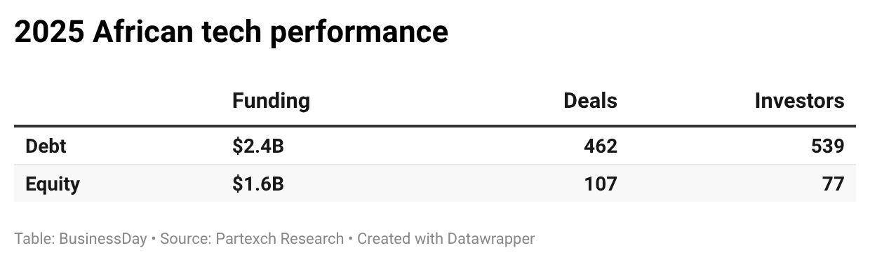 African Tech Funding Leans on Debt, Hits $4.1B in 2025