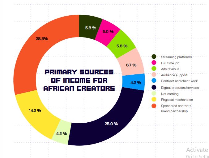 African Creators Face Investment Hurdles Despite Booming Economy
