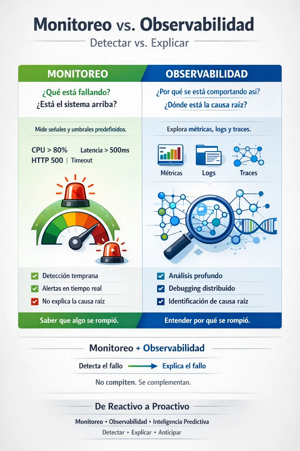 ubtimebolt-monitoreo-vs-observabilidad_es.webp
