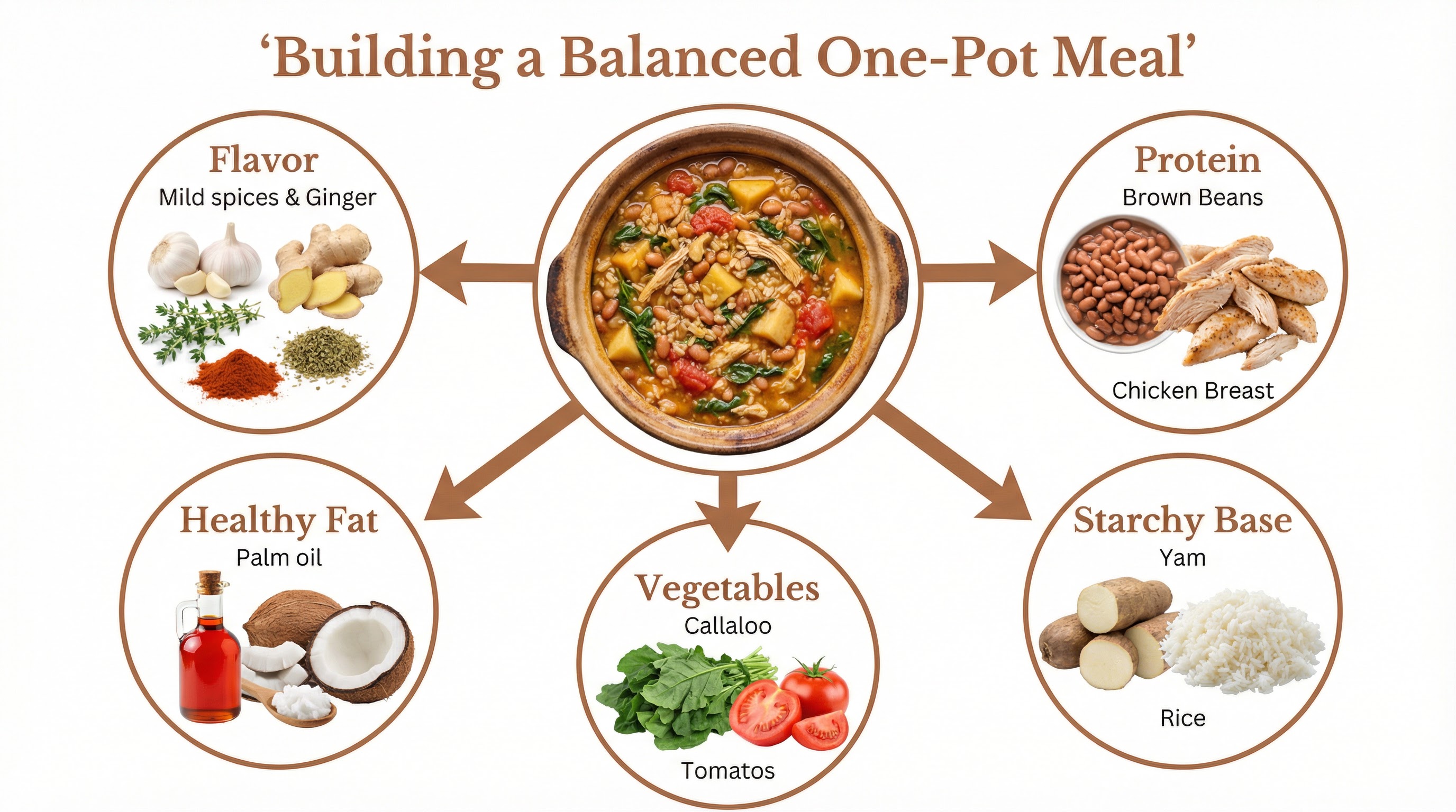 guide7_one_pot_meal_breakdown.png