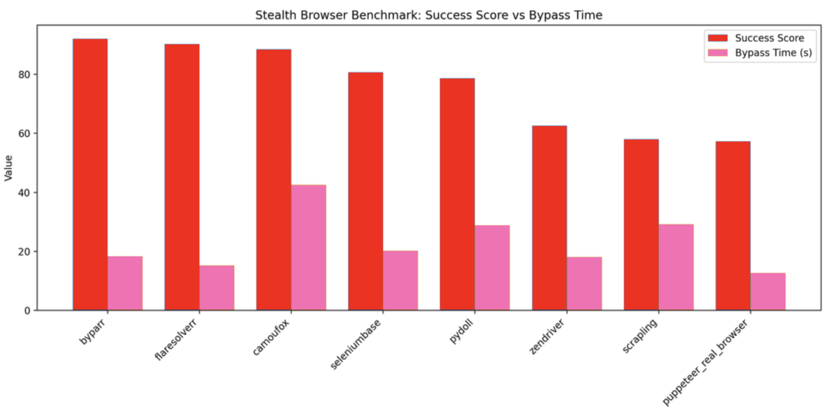 Bar chart comparing success rate and bypass time of open-source stealth browsers against anti-bot measures.png