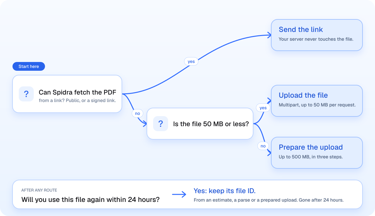 Spidra-pdf-url-vs-upload-vs-file-id-decision-tree.png