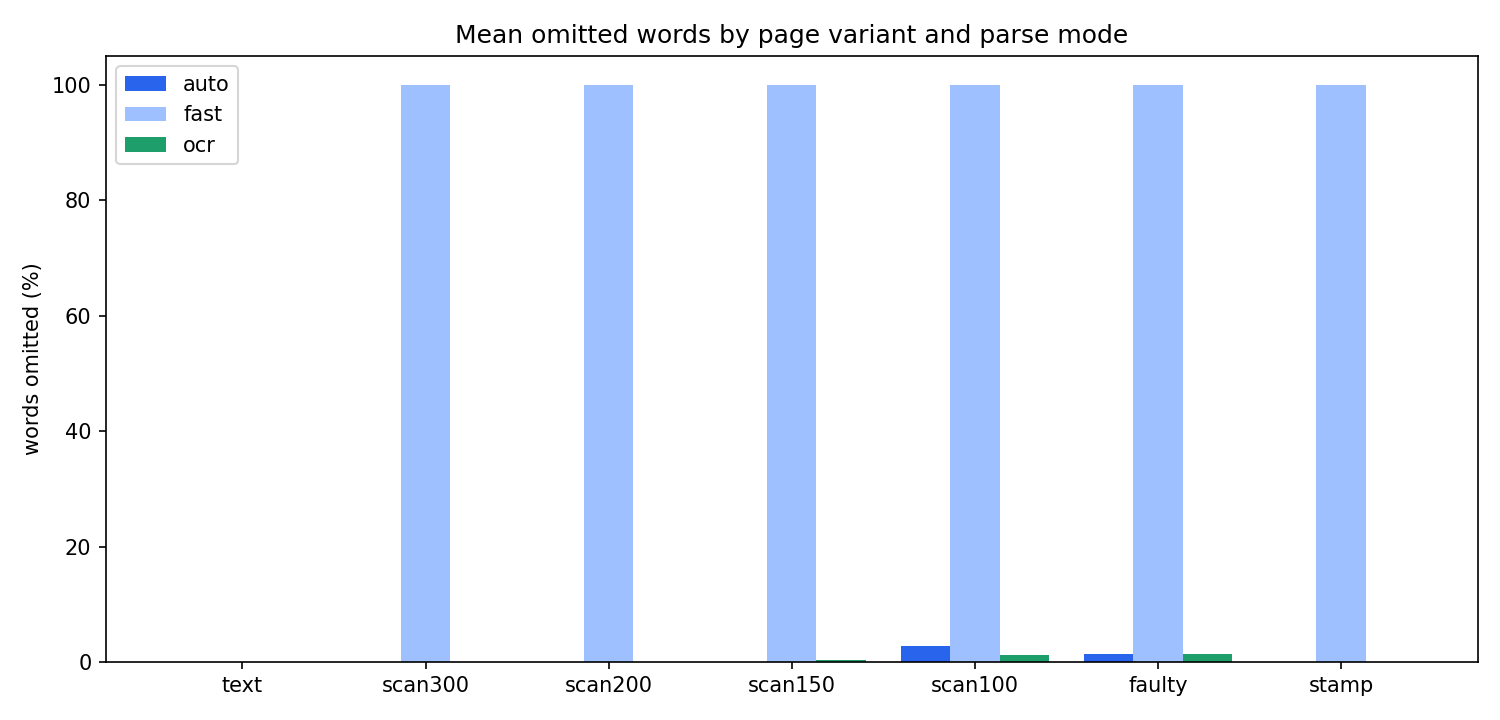 Spidra-scanned-vs-text-pdf-parsing-omission-chart.png
