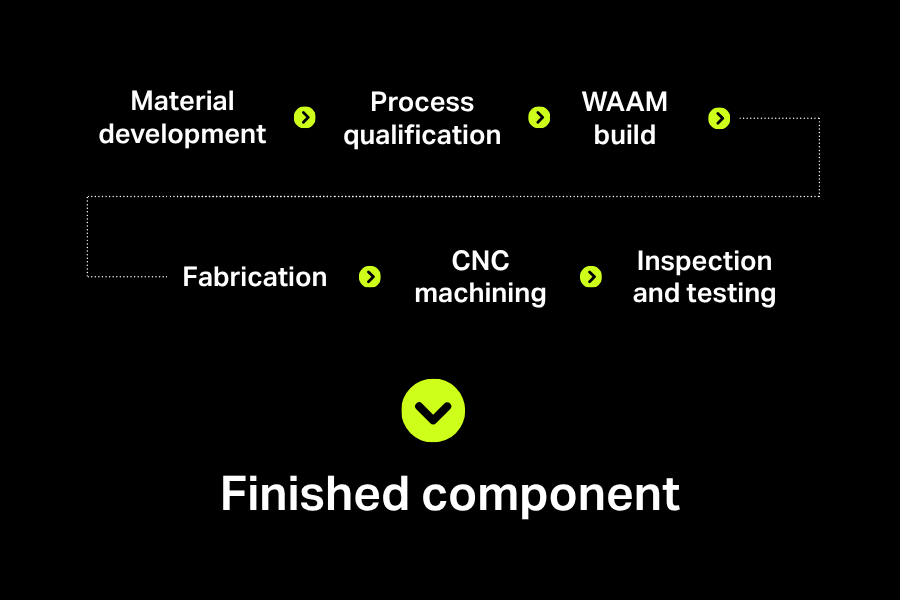 A graphic with words tracing development through material development to finished component.