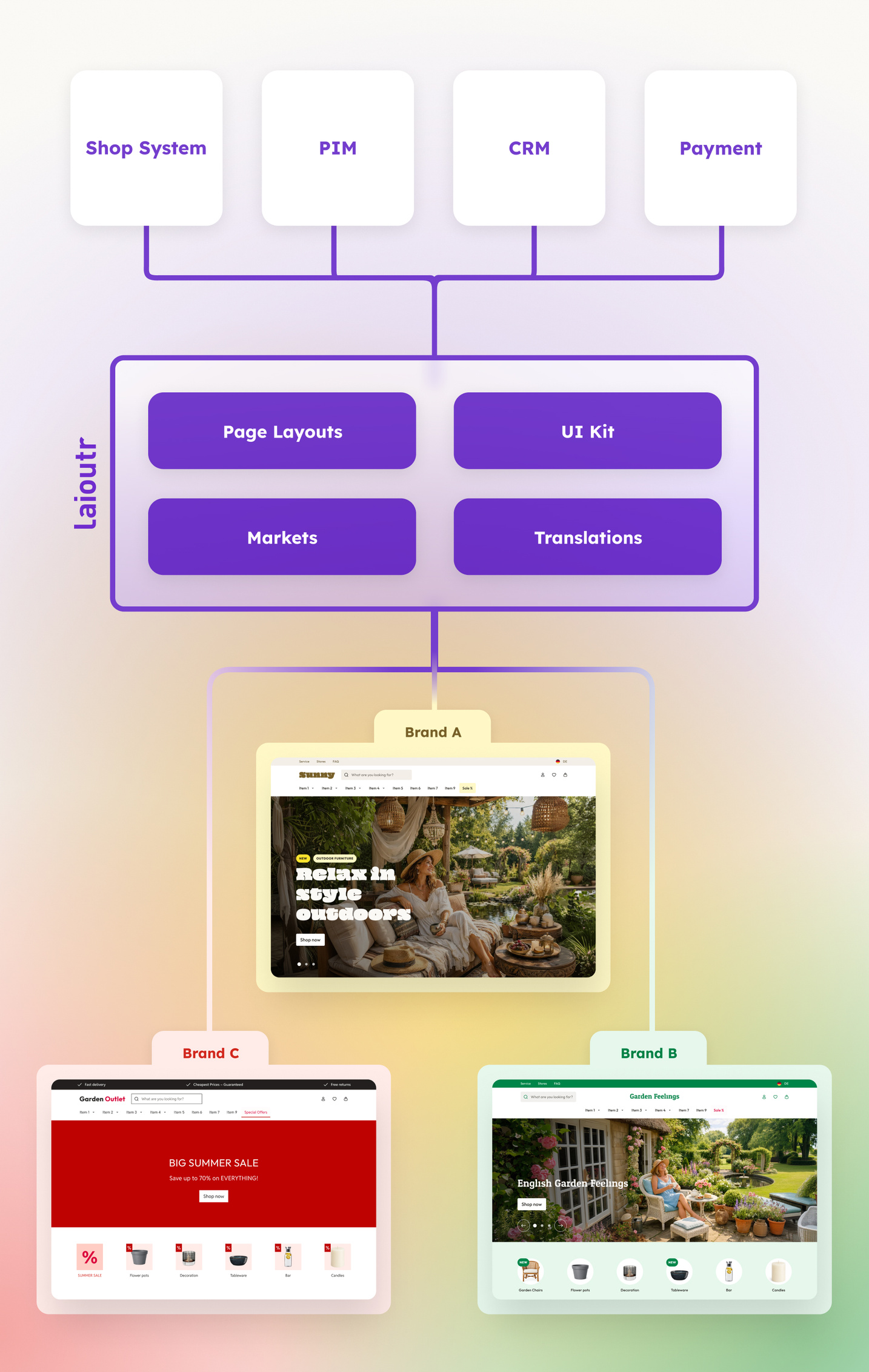 Multi Brand Management mobile