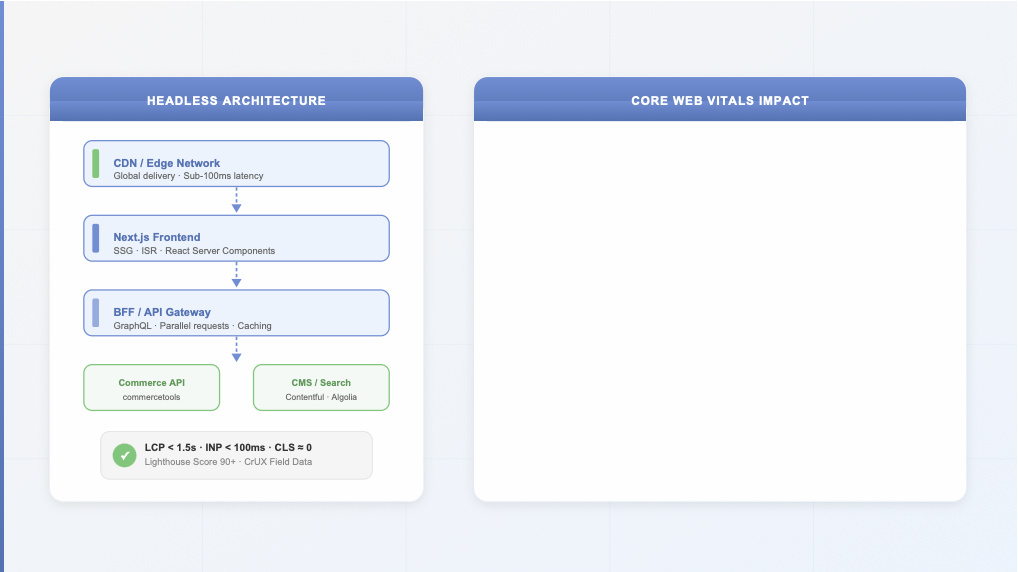 headless-commerce-performance-core-web-vitals