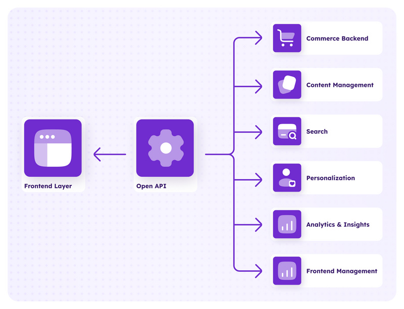 DXP architektur diagramm